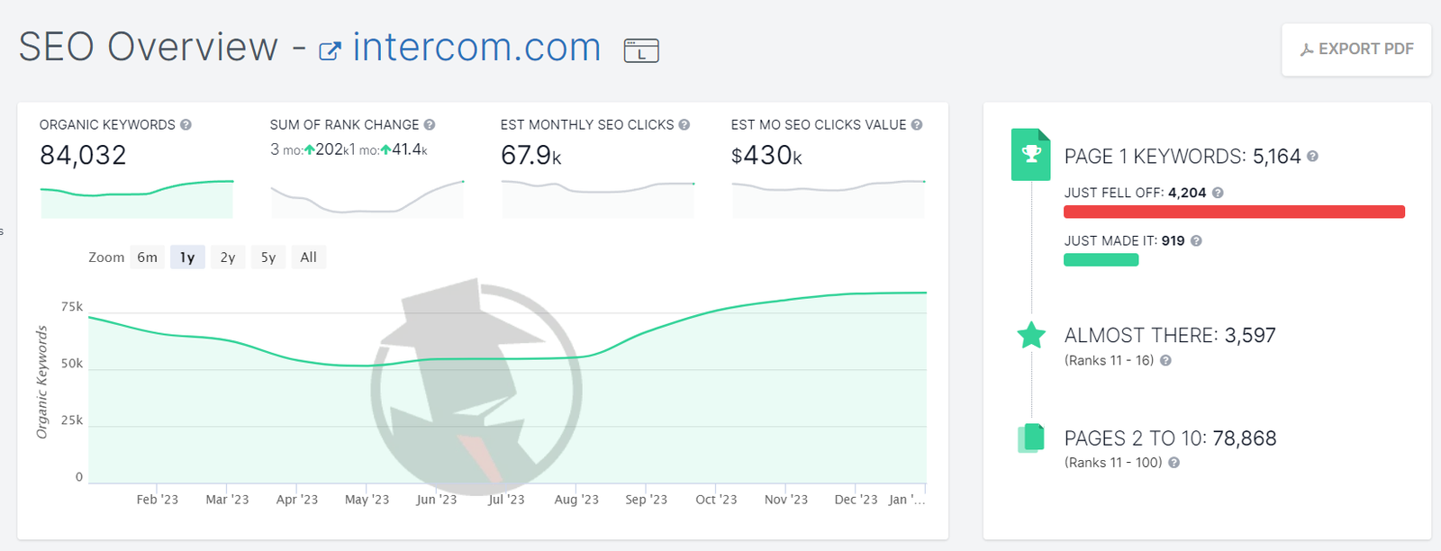 Dashboard preview with a main chart and metrics for number of organic keywords, sum of rank change, monthly seo clicks, and seo click value